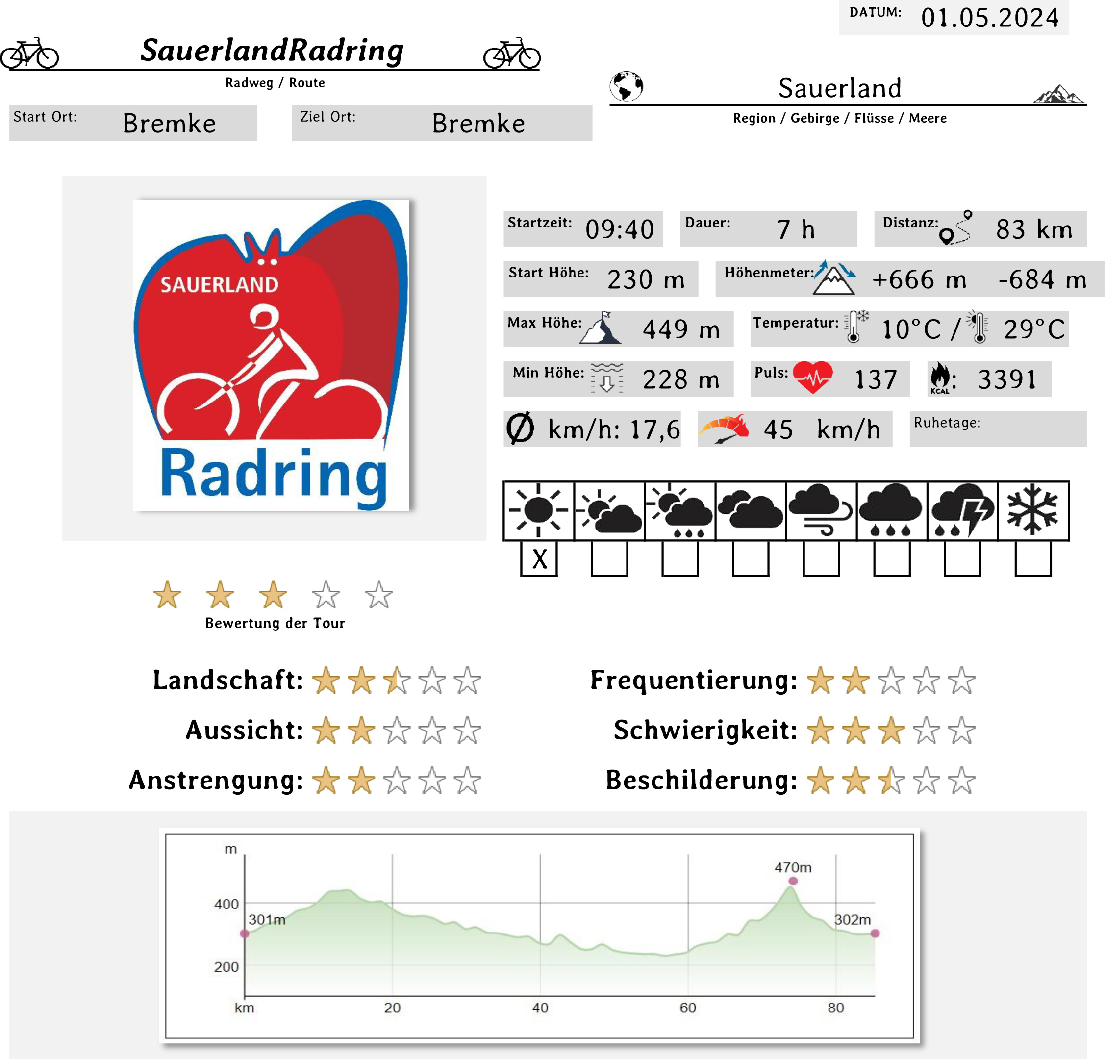 SauerlandRadring Daten 1