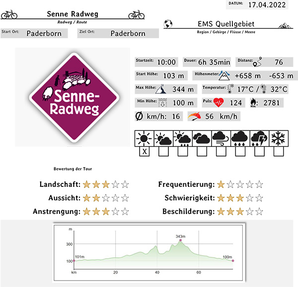 Senne Radweg Daten